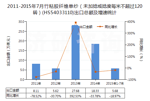 2011-2015年7月竹粘膠纖維單紗（未加捻或捻度每米不超過(guò)120轉(zhuǎn)）(HS54033110)出口總額及增速統(tǒng)計(jì)